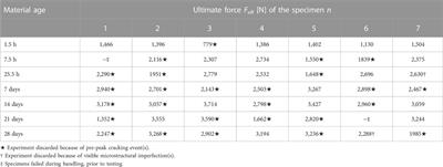 Strength of a cement-based dental material: Early age testing and first micromechanical modeling at mature age